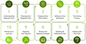 How To Create A Magnetic Wall With Paint