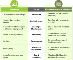 Blackboard vs Whiteboard in Classrooms