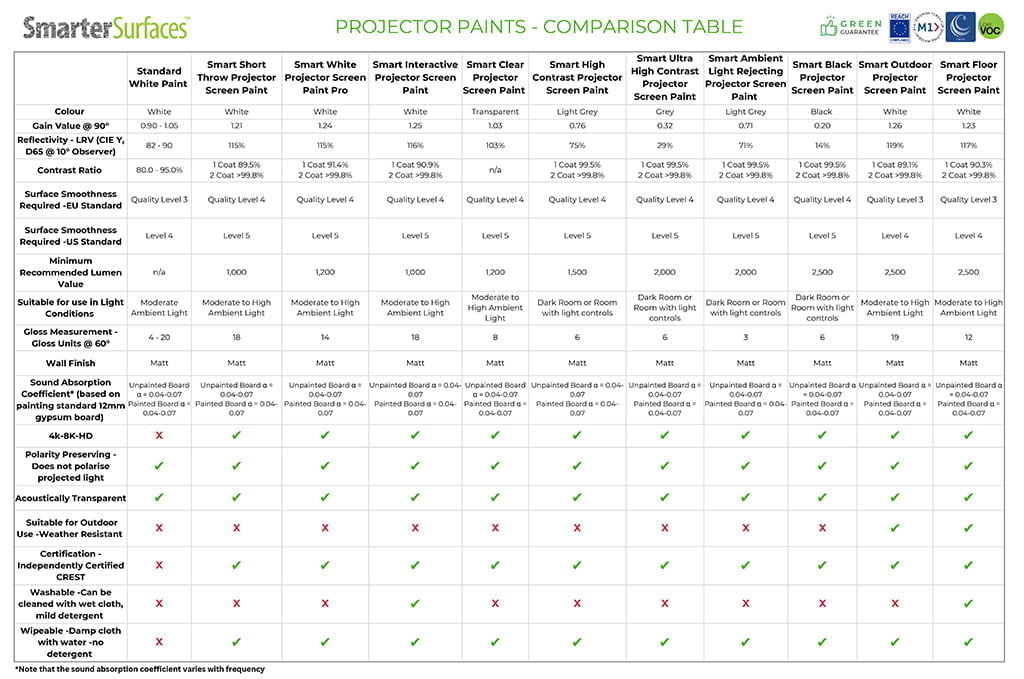 Projector paints comparison table Smarter Surfaces July 2023
