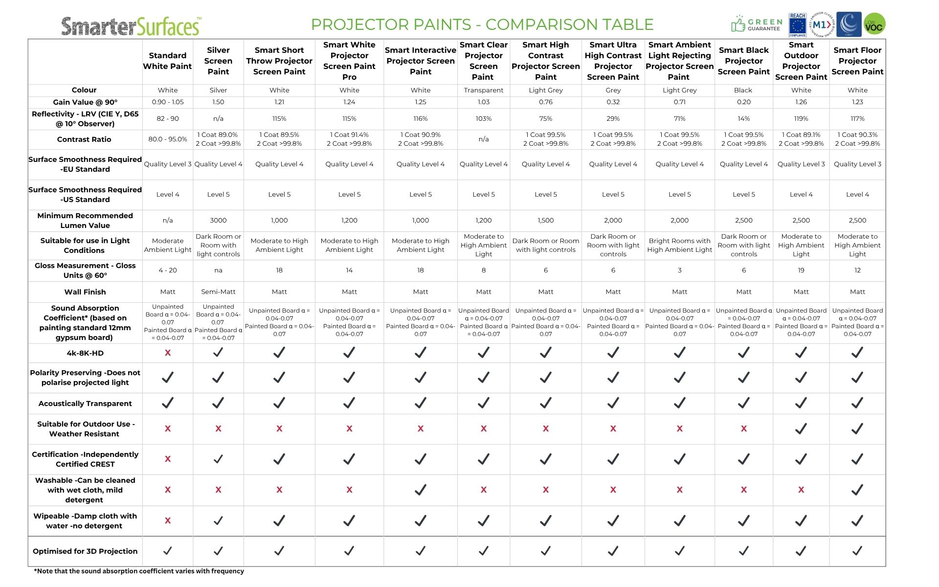 Projector Paints - Comparison Table
